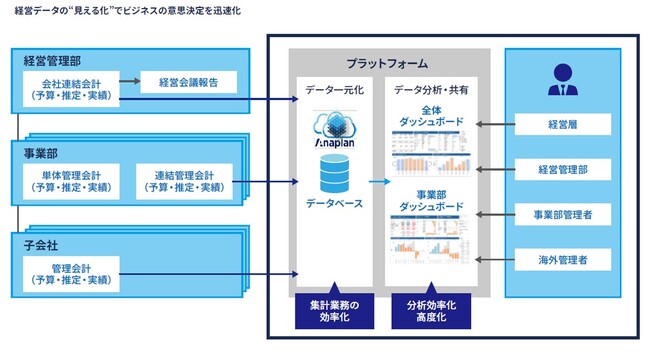 「Anaplan」を活用した管理会計データ分析・計画プラットフォーム
