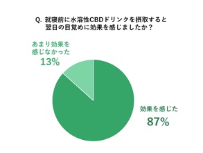 CBD市場水溶性 CBDの可能性
