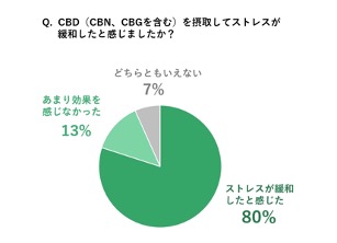 CBD市場水溶性 CBDの可能性