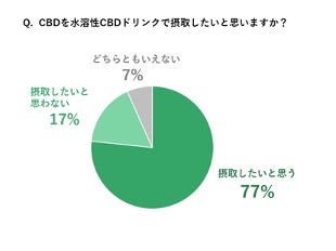 CBD市場水溶性 CBDの可能性