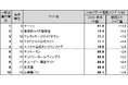 Webサイトのブランド力、総合編は「Google」が首位　一般企業サイト編の上位は、「ローソン」「珈琲所コメダ珈琲店」「ケンタッキーフライドチキン」「マクドナルド公式サイト」