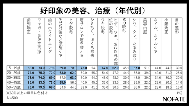 好感を持つ美容、治療は10代／20~30代／40~50代の間でギャップ