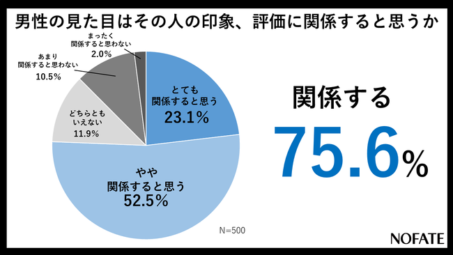 4人に3人が見た目が評価に関係すると思う