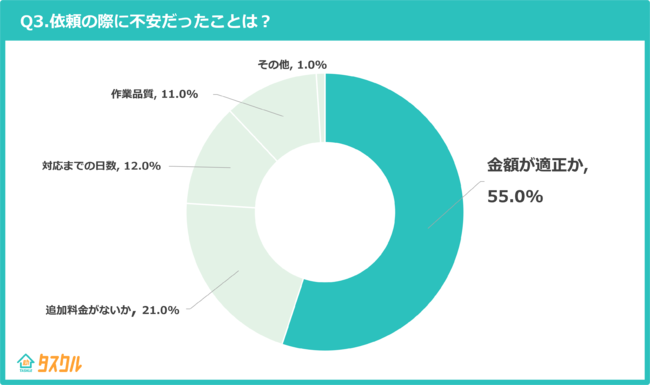 Q3.依頼の際に不安だったことは? Q3.依頼の際に不安だったことは?