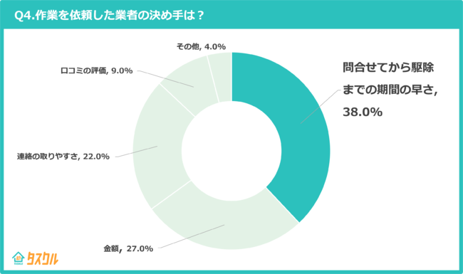 Q4.作業を依頼した業者の決め手は? Q4.作業を依頼した業者の決め手は?