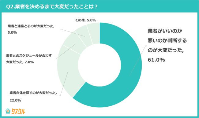 Q2.業者を決めるまで大変だったことは? Q2.業者を決めるまで大変だったことは?