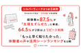 【秋のお出かけ直前！月経移動の実態調査】経験者の87.5%が「生理をずらせた」と実感、64.5%が2回以上リピート利用。「もっと早く知りたかった」体験者の声や活用シーンランキングを公開