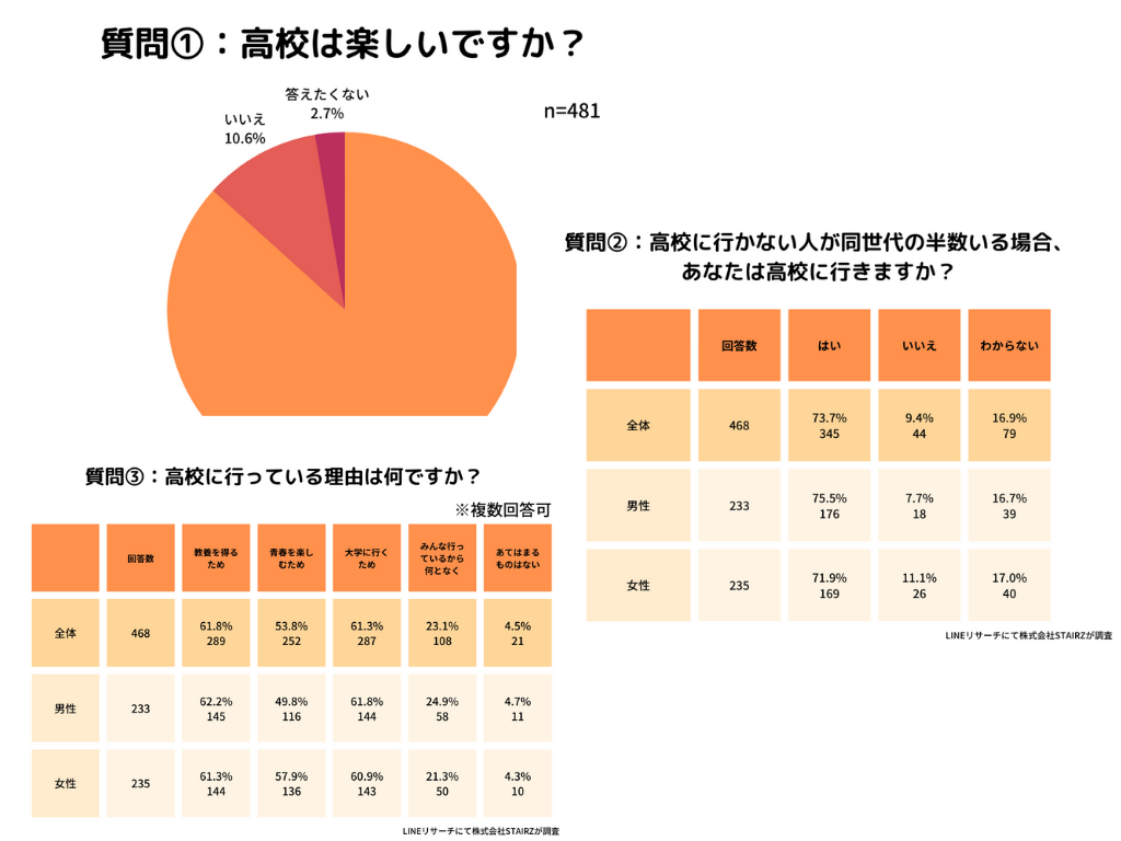 高校生の本音をリサーチ 株式会社stairzのプレスリリース