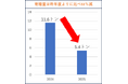 夏の支援が危機に。食品寄付は昨年の約50%減。必要とする家庭は約2倍。このままでは食品が足りません。