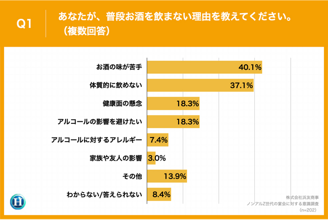 お酒を飲まないZ世代会社員の40.6%が、お酒の席に「不満や悩み」を実感