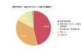 【電気代の内訳理解度調査】最も分かりにくい項目は「燃料費調整額」の回答が最多