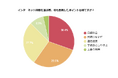 【インターネット回線の選び方調査】重視したのは「月額料金」が30.4%で最多！