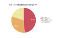 約49％が「乗り換えたい」と回答｜インターネット回線の満足度と乗り換え意欲に関する調査