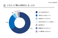 【電力会社の選び方アンケート】ライフスタイルに合わせて選んだ人が80％