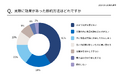 【冷蔵庫の電気代調査】冷蔵庫の電気代を約7割の人が高いと感じている