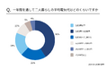 【二人暮らし】関西地方の電気代を調査！