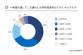【二人暮らし】中部地方の電気代調査