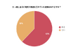 【引っ越しに伴う電気の開通】62%が当日に手続きを忘れていた経験あり!原因と対策を調査