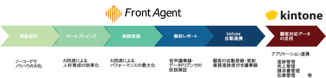 Front Agent - kintone連携イメージ