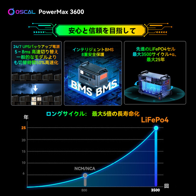 世界初の頑丈なポータブル電源への挑戦「OSCAL PowerMax  3600」発表！Indiegogoにてクラファン実施/非常用電源/停電対策/蓄電池/災害対策/キャンプ/高耐久性/アウトドア用品- PHILE WEB