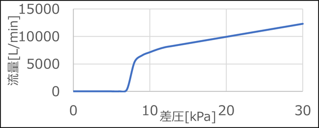 開弁特性一例