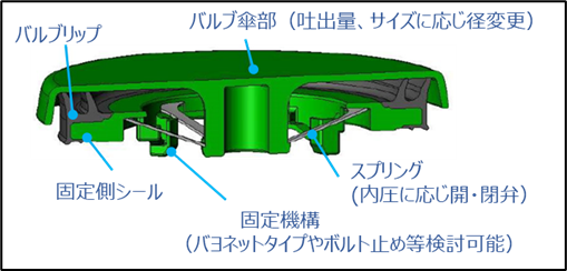 防爆弁（大流量タイプ）の構造