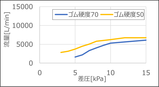 流量特性の一例