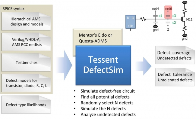 EldoやQuesta ADMS回路シミュレータと組み合わせ、オープン／ショート／過度なばらつき／ユーザ定義不良の影響を測定