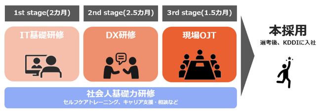 約6カ月DX人財育成