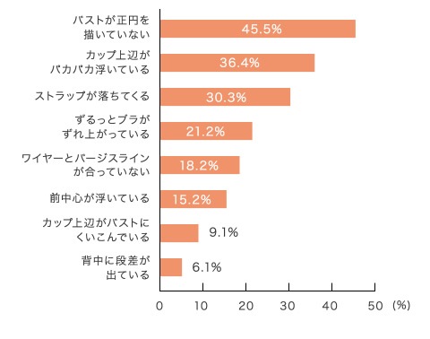 （調査時ブラジャー着用者でサイズが合っていた人ｎ＝４５名）