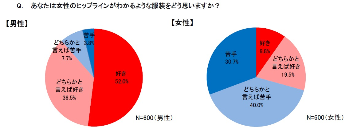 女性のファッション ヒップラインに関する男女の意識調査 ガードルで美しくなることは 女性が思うよりも男性は好意的だった 株式会社ワコールのプレスリリース