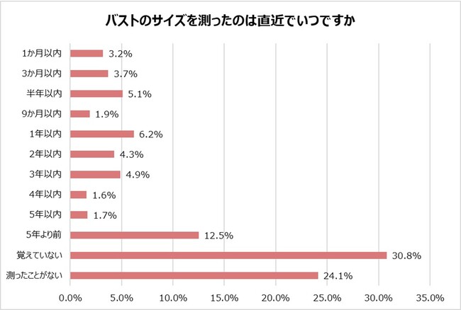 調査グラフ7 調査グラフ7