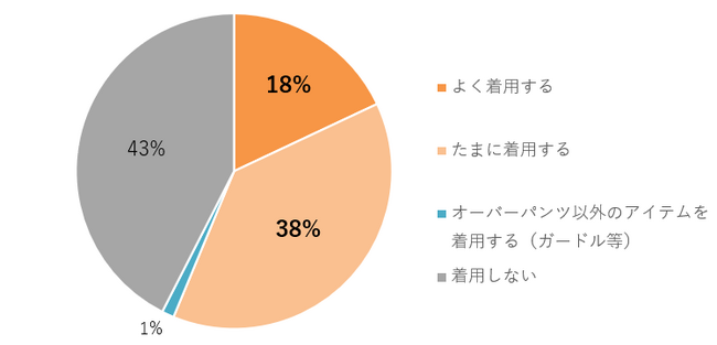 オーバーパンツ着用率