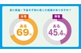 【夏のファッションと下着に関する意識調査】