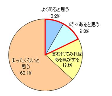 （単一回答／女性のみ　ｎ=546名）