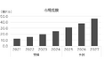 SVP注目市場分析「自己修復材料・形状記憶ポリマー」を公開