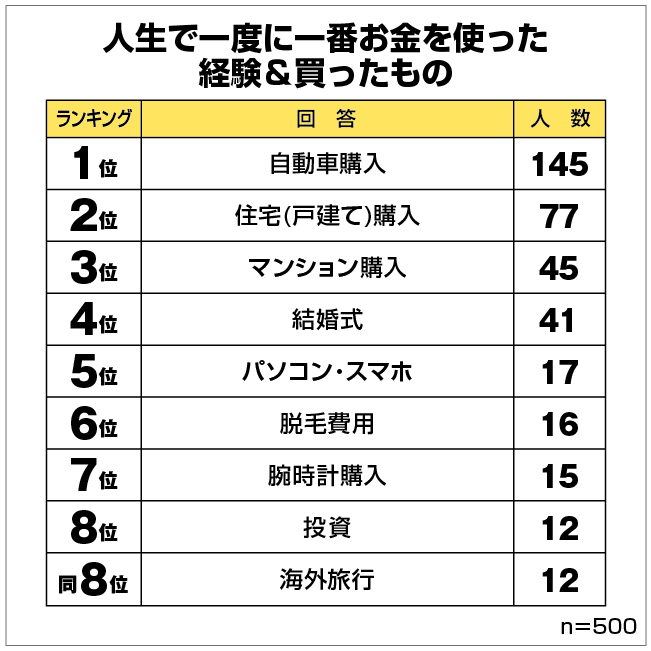 人生で一番高価な買い物や経験、いくらした？男女500人から高額