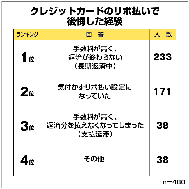 男女480人に聞いたリボ払いの失敗談 最初からリボ払い設定になっていたクレジットカードを教えてもらいました 保険マンモス株式会社のプレスリリース