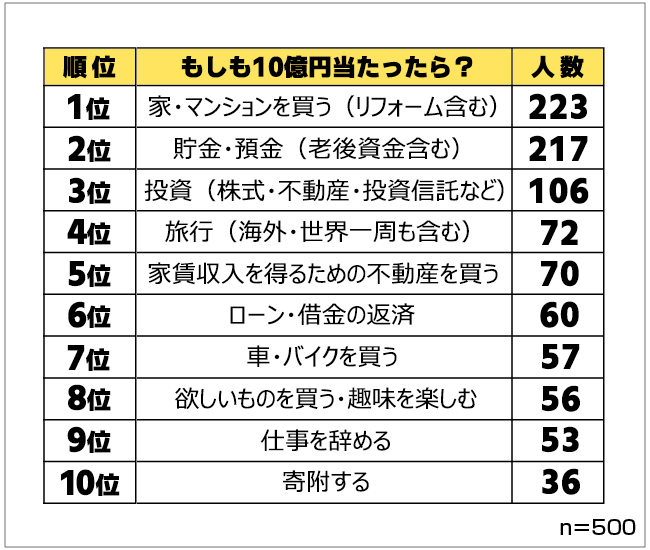 10億円当たったら 男女500人に夢を語ってもらったら使い道ランキングがおもしろかった 保険マンモス株式会社のプレスリリース