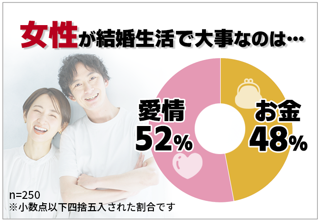 結婚生活で大切なのは お金or愛情 男女500人リアルなアンケート調査結果 保険マンモス株式会社のプレスリリース