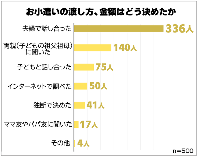 子どものお小遣いはいつから？平均いくら？お父さんお母さん500人アンケート調査結果 Pr Times｜リセマム