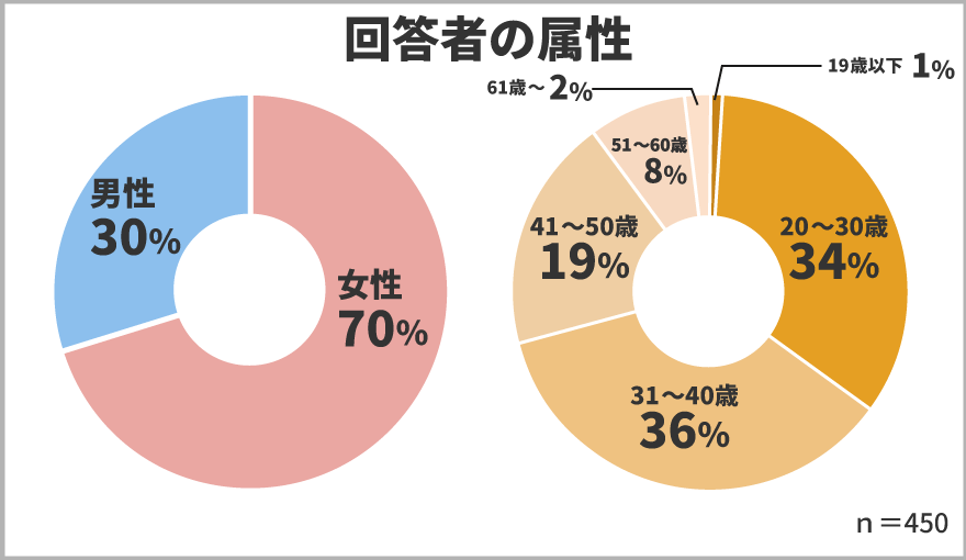 家庭の食費は毎月いくら 食費を節約する為に日頃から心がけていること第1位は 保険マンモス株式会社のプレスリリース