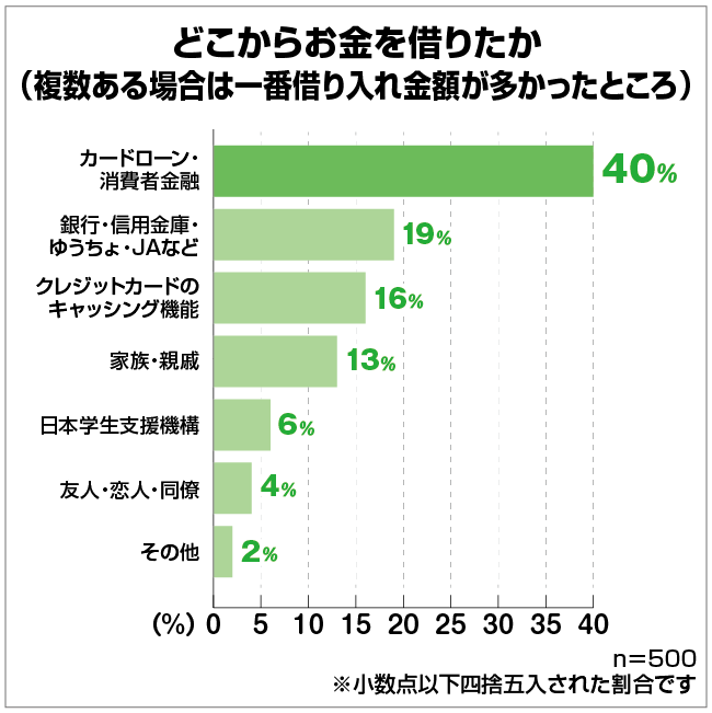 お金を借りたことがある男女500人アンケート!どこで、いくら借りて、今その借金は…?|保険マンモス株式会社のプレスリリース お金を借りたことがある男女500人アンケート!どこで、いくら借りて、今その借金は…?|保険マンモス株式会社のプレスリリース