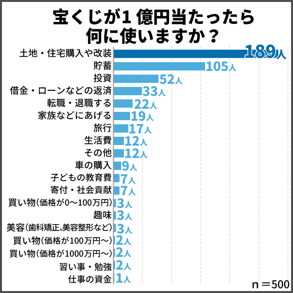 宝くじが100万円当たったら何に使う？1億円当たった場合は？男女500人