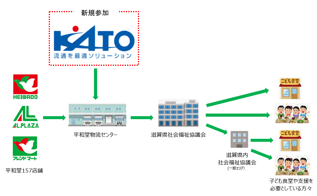 サステナブルな社会の実現へ、平和堂のフードバンク活動　～「もったいない」を「ありがとう」に～　納入期限を迎えた食品の寄付に新たな取引先様　加藤産業が参加します