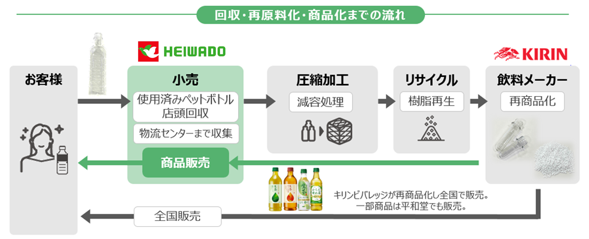 【平和堂×キリンビバレッジ】「ボトルtoボトル」水平リサイクル啓発活動　6月6日(木)、ビバシティ平和堂にて啓発イベントを実施