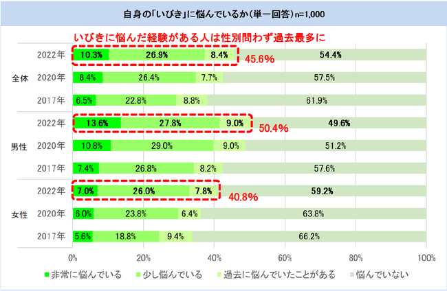 自身のいびきの悩み 自身のいびきの悩み