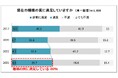<2025年 いびきに関する実態調査>いびきに関する最新調査報告発表!