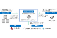 「The Meet 広島オープンアクセラレーター Gov-Tech-Challenge」における採択の決定について