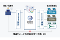 traevo、三井住友海上のフリート契約向けドライブレコーダー・テレマティクスサービス『F-ドラ』と連携